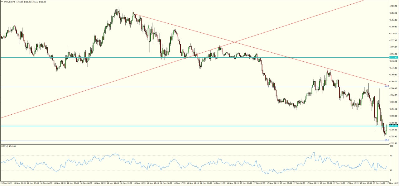 XAU/USD