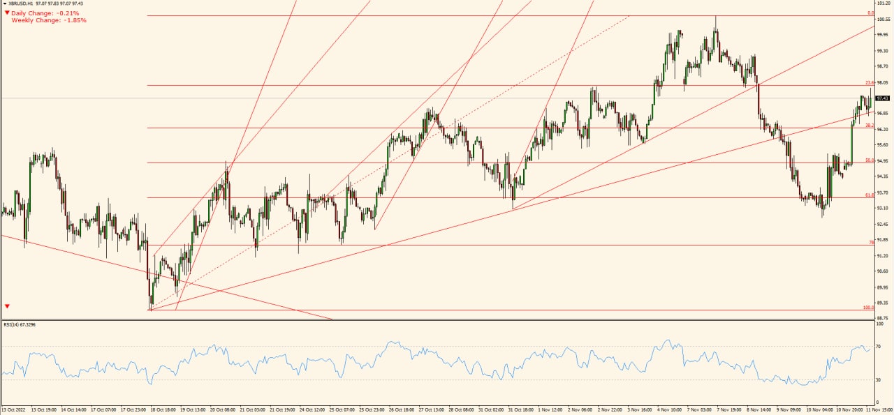 XBR/USD