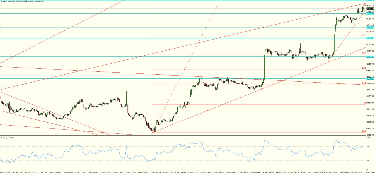 XAU/USD