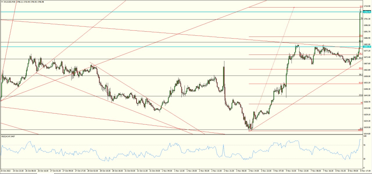 XAU/USD