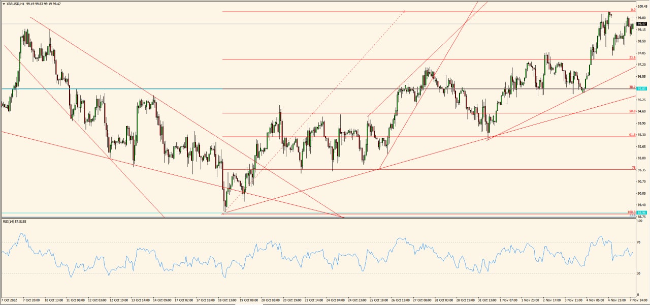 XBR/USD