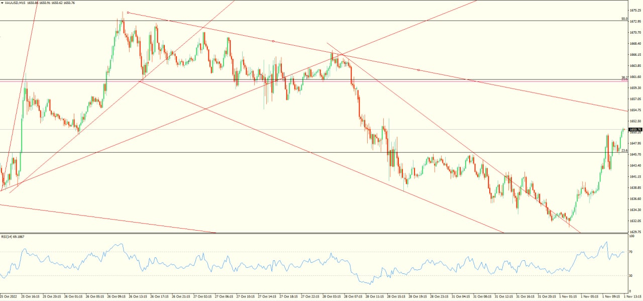 XAU/USD