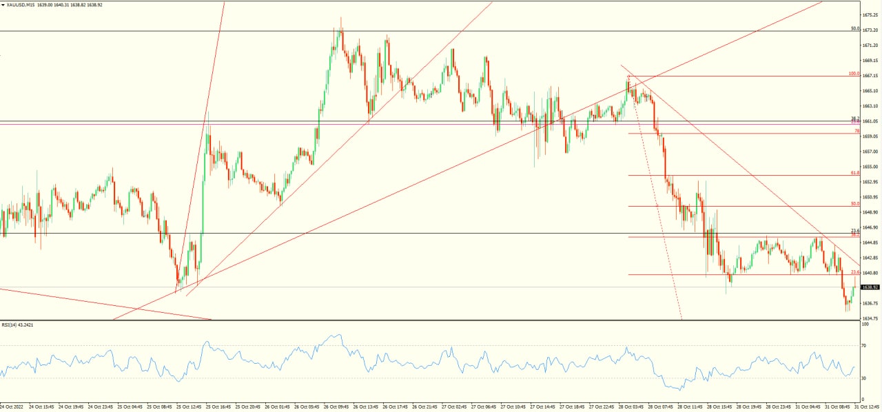 XAU/USD