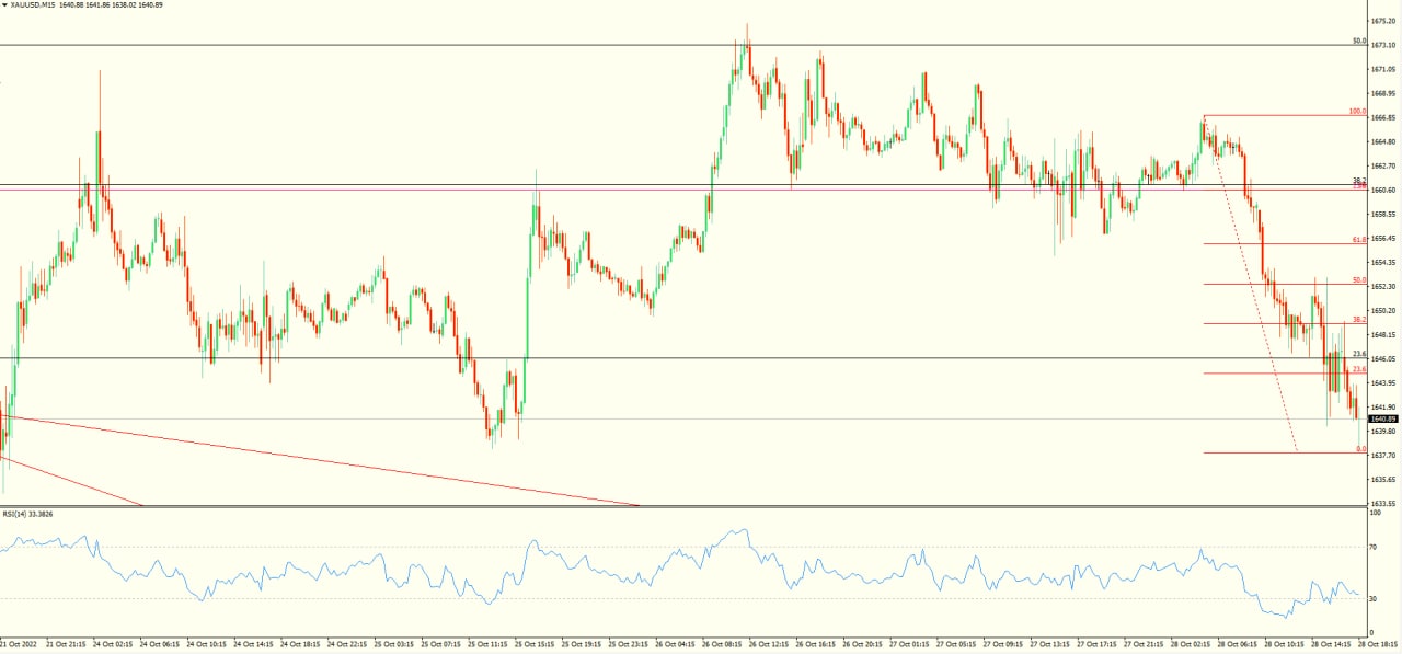 XAU/USD