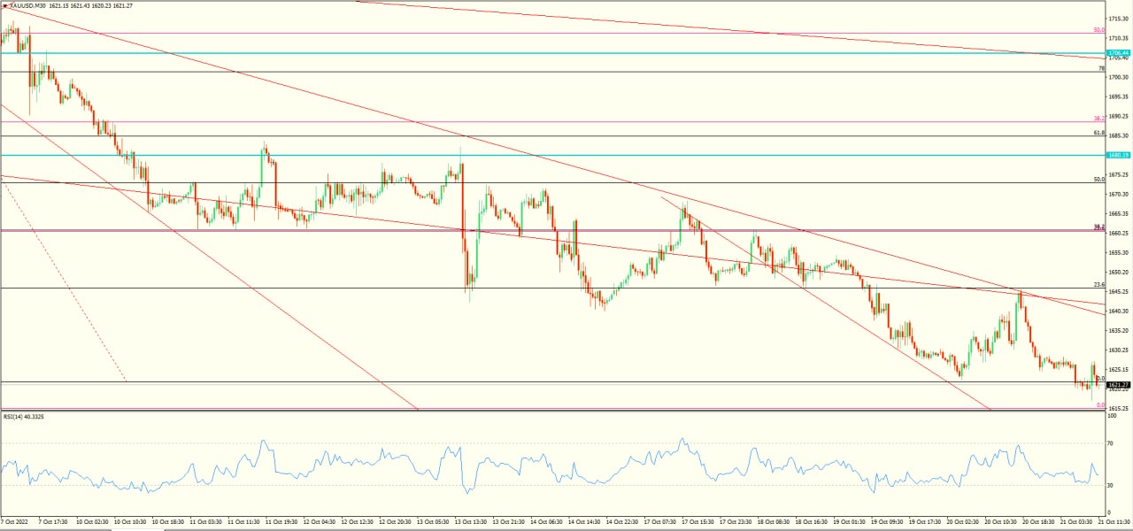 XAU/USD