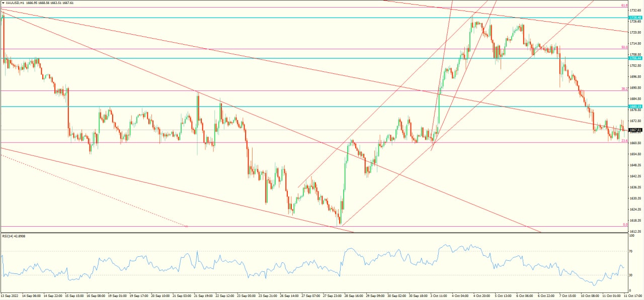 XAU/USD