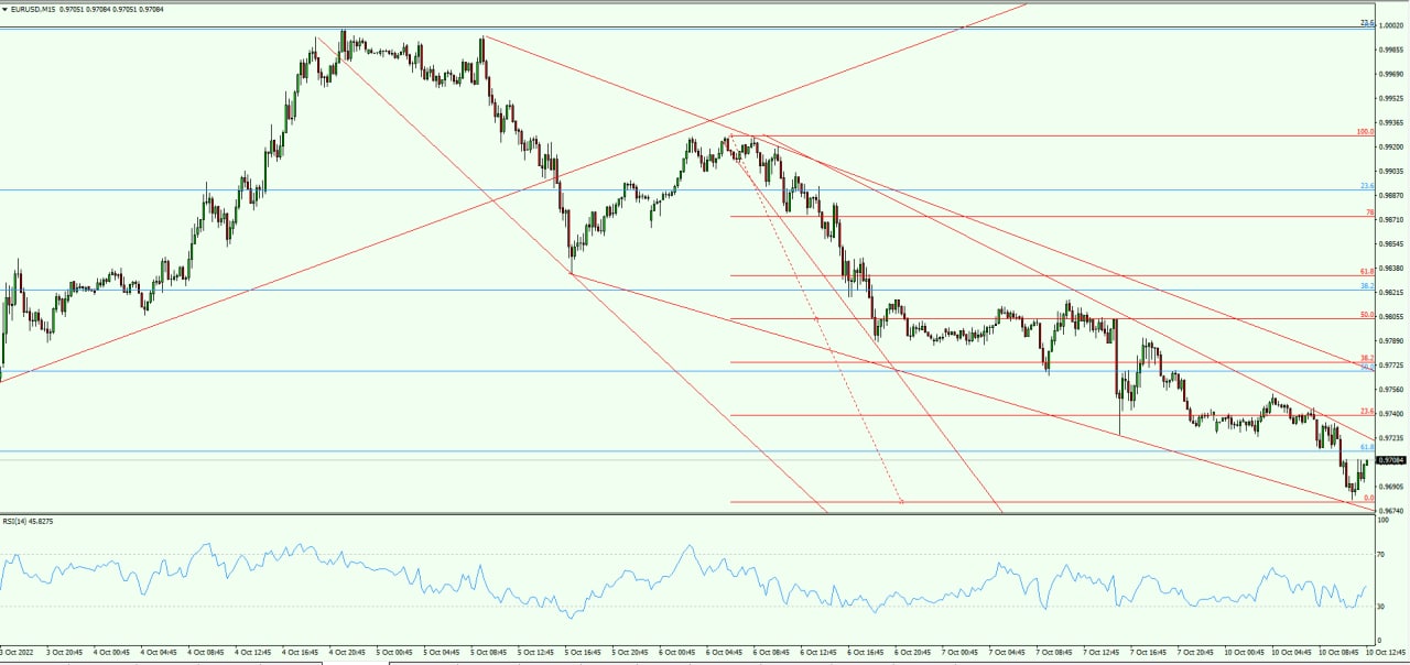 EUR/USD