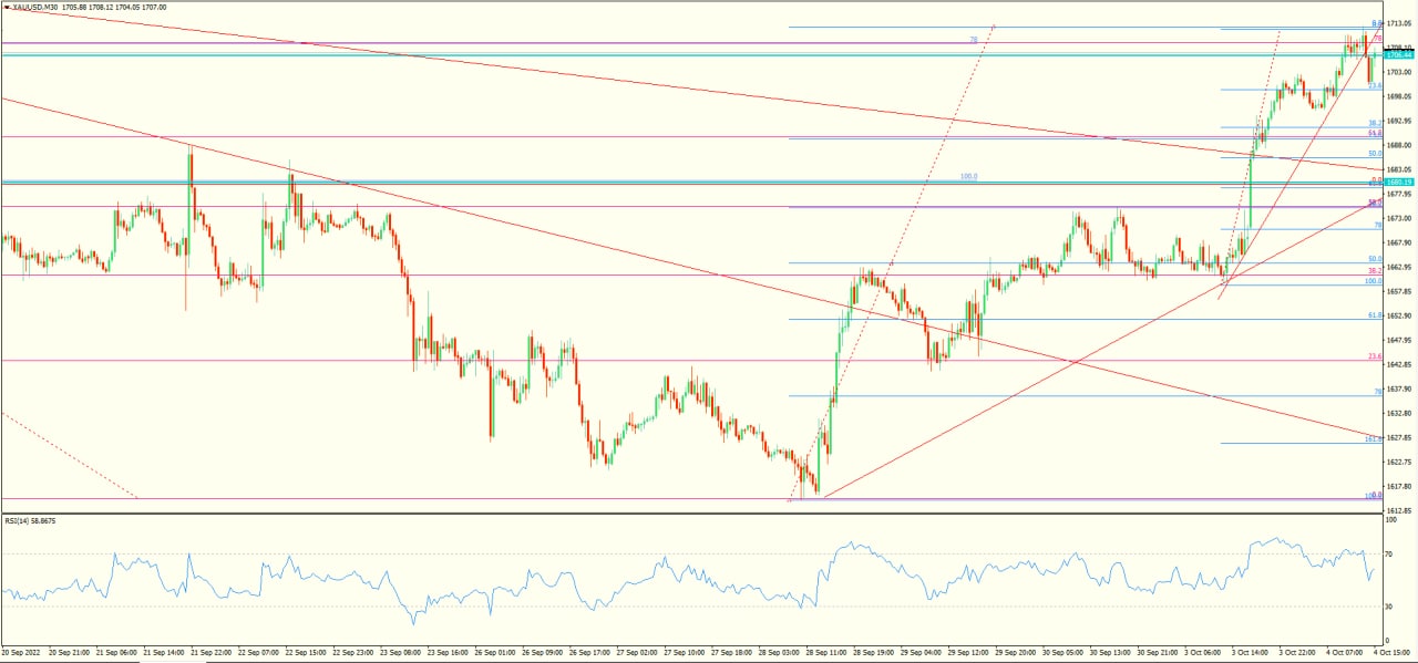 XAU/USD