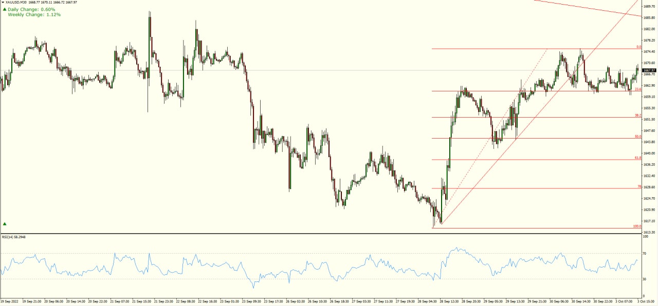 XAU/USD