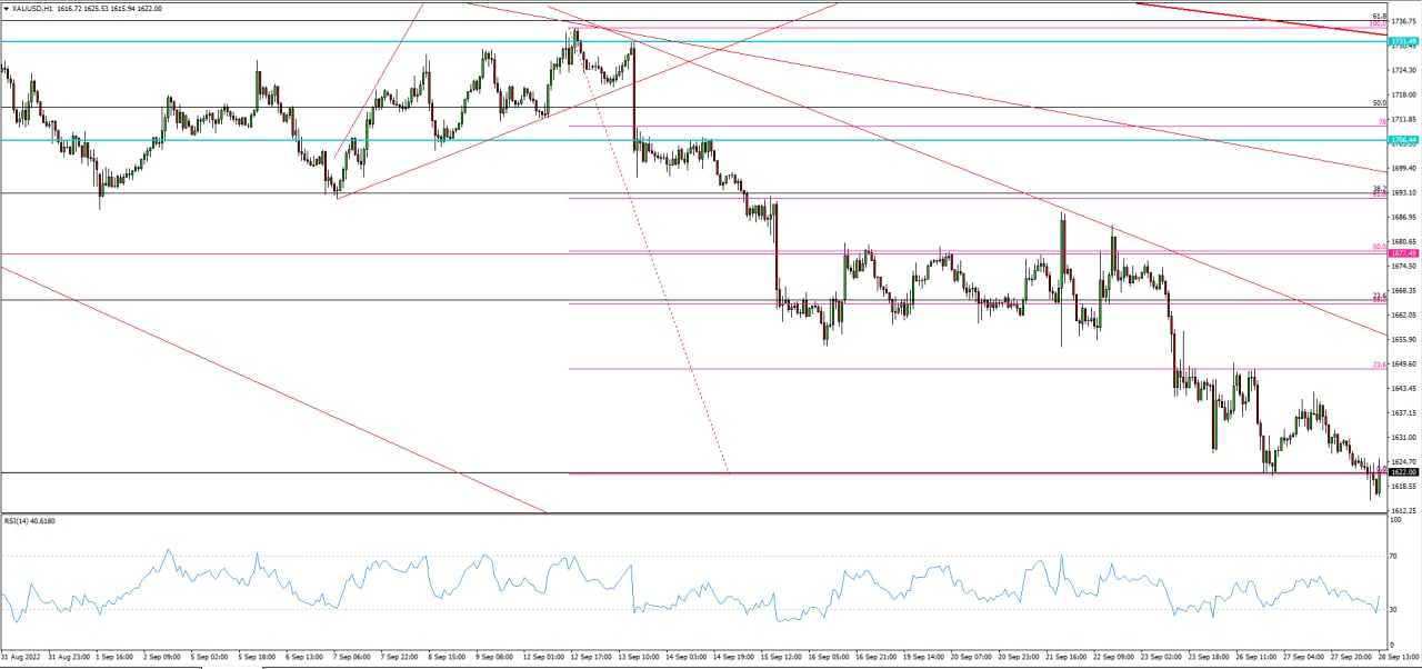 XAU/USD