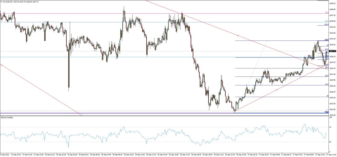 XAU/USD