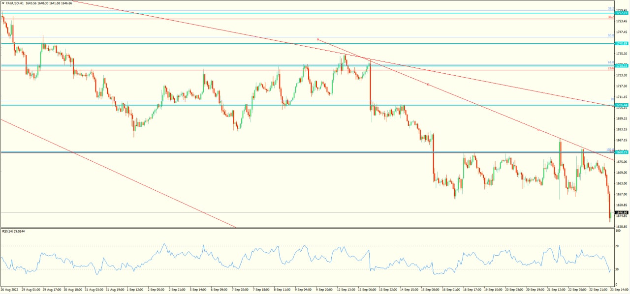 XAU/USD