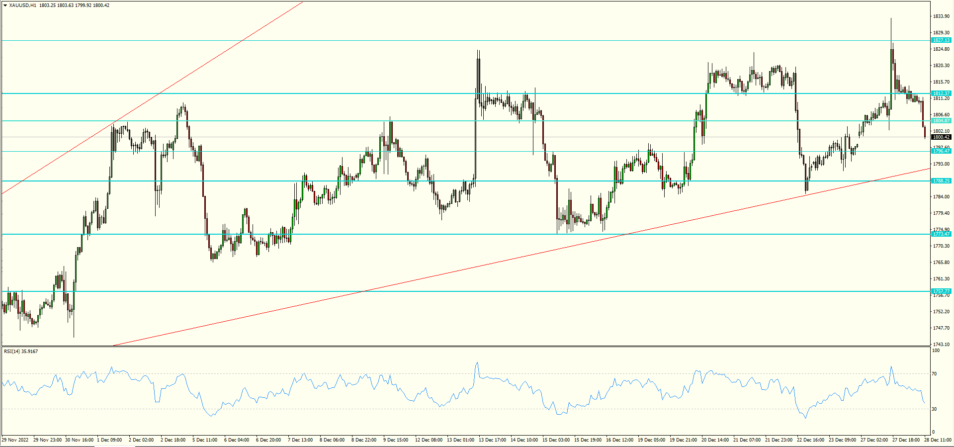 XAU/USD