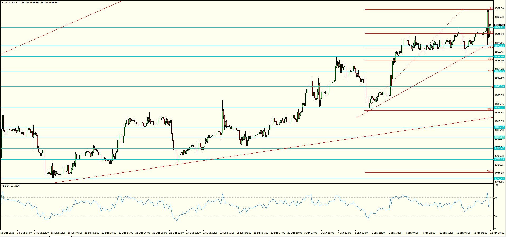 XAU/USD