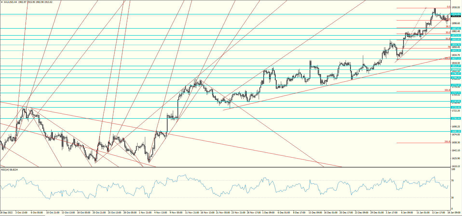 XAU/USD