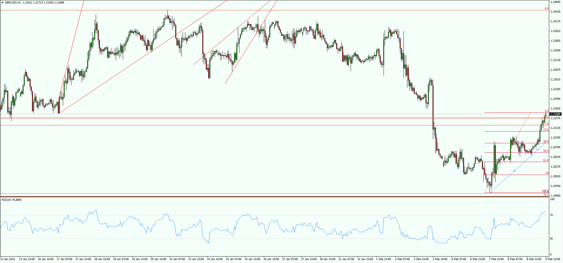 GBP/USD