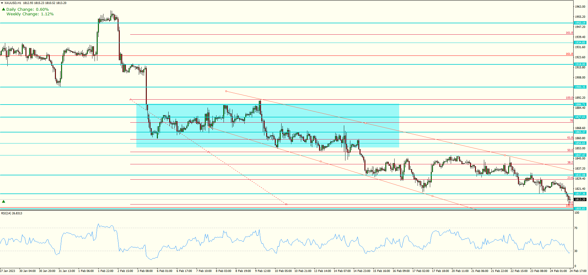 XAU/USD