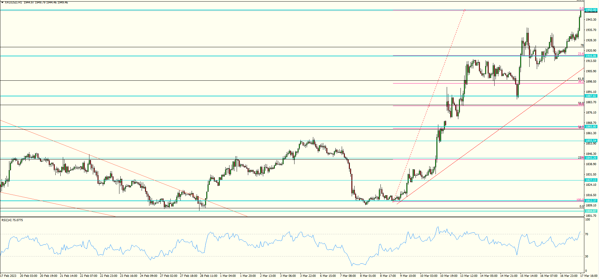 XAU/USD