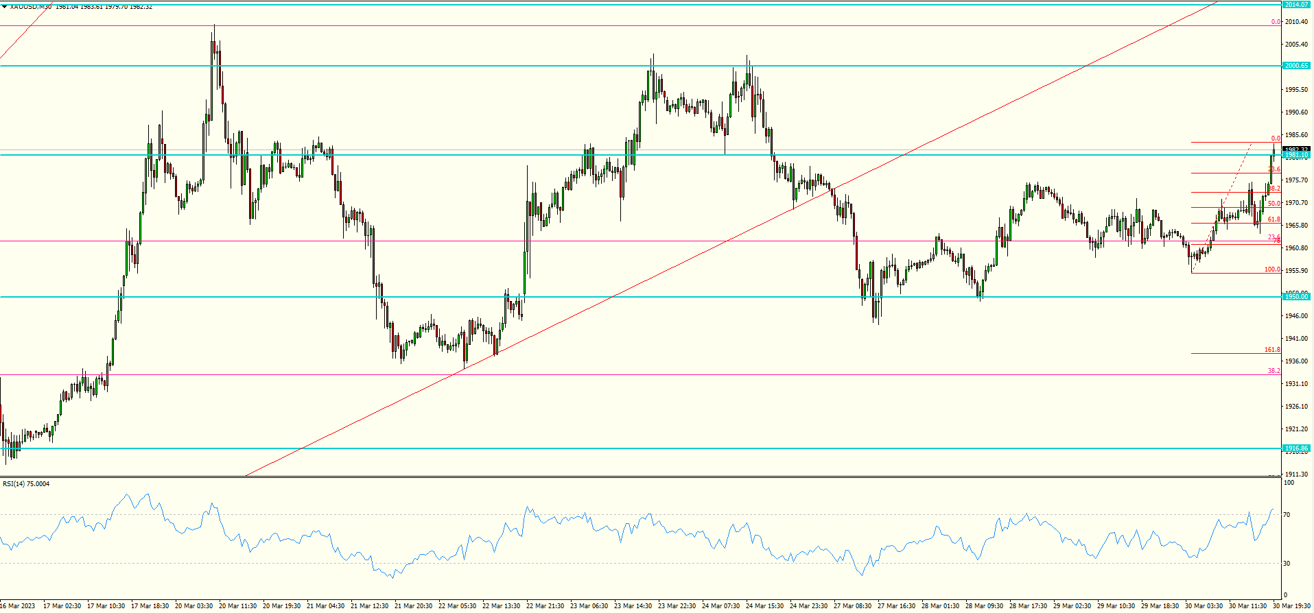 XAU/USD