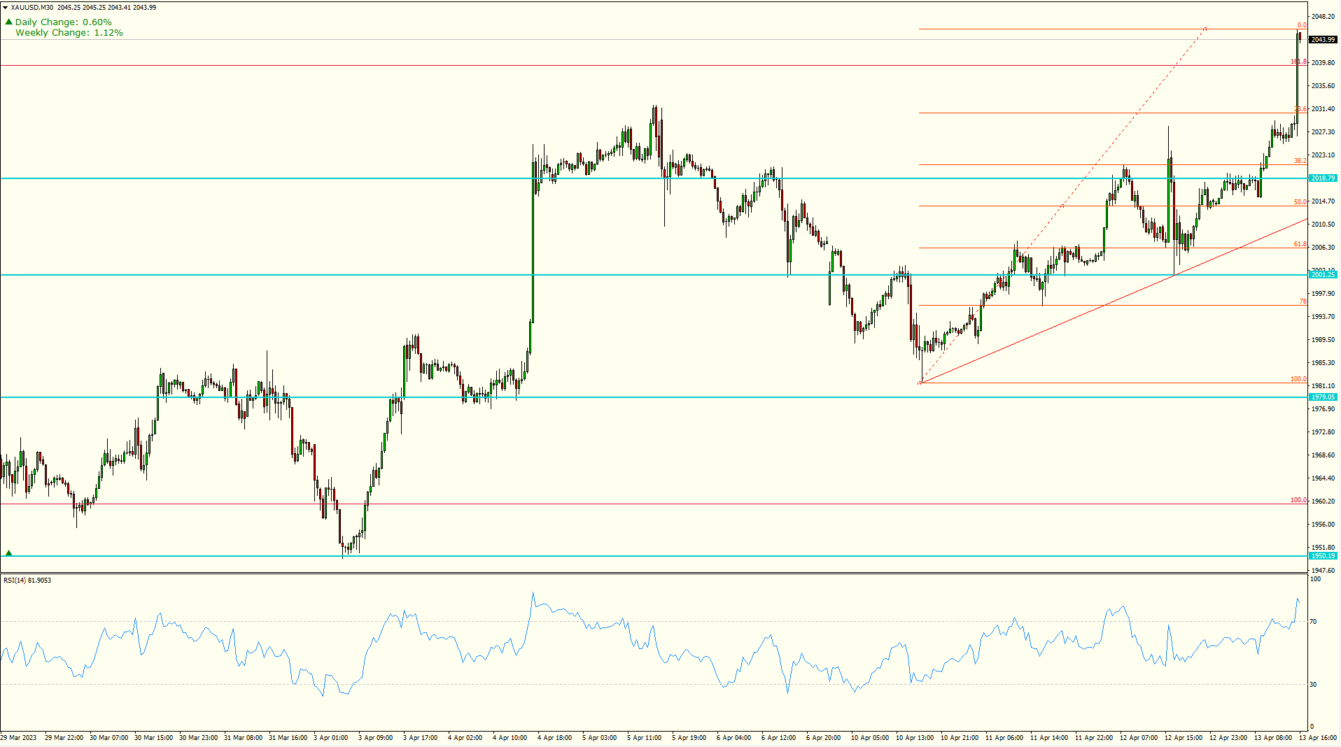 XAU/USD