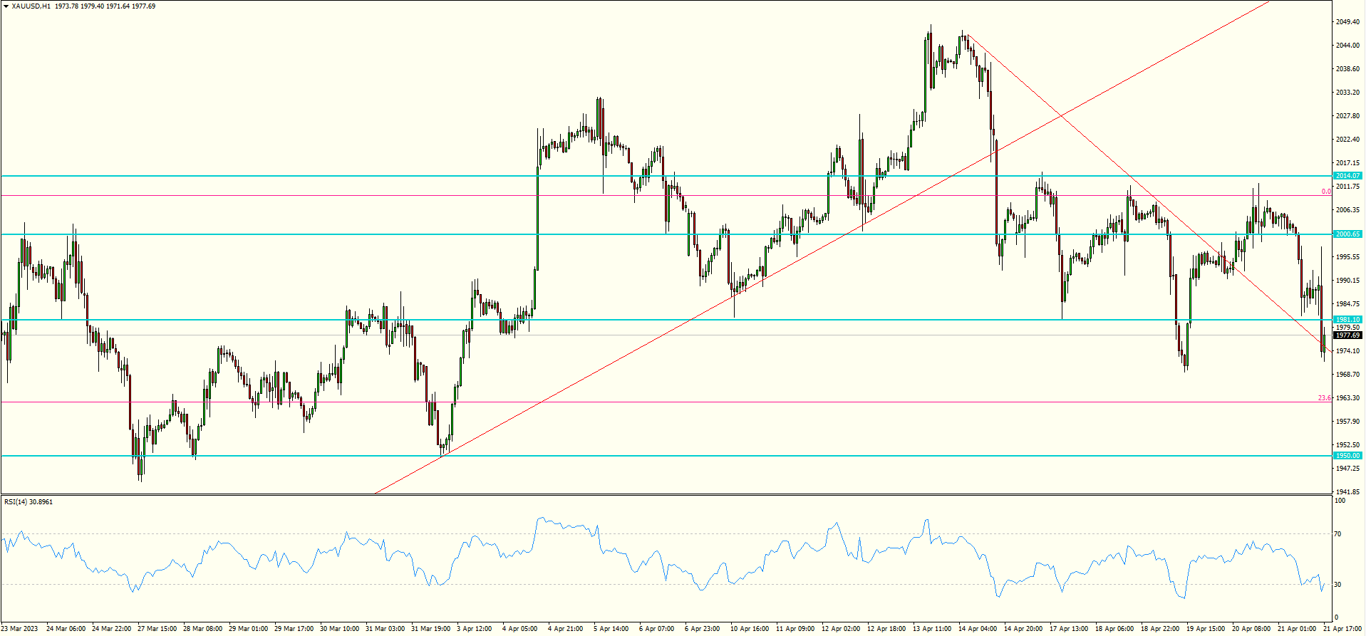 XAU/USD