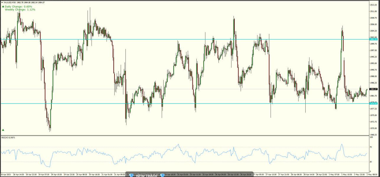 XAU/USD