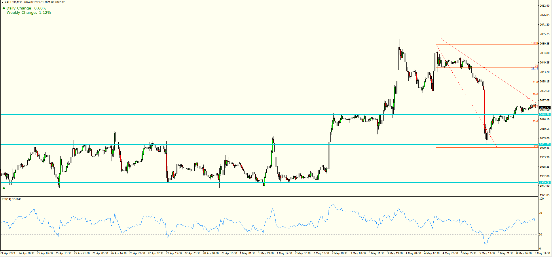 XAU/USD