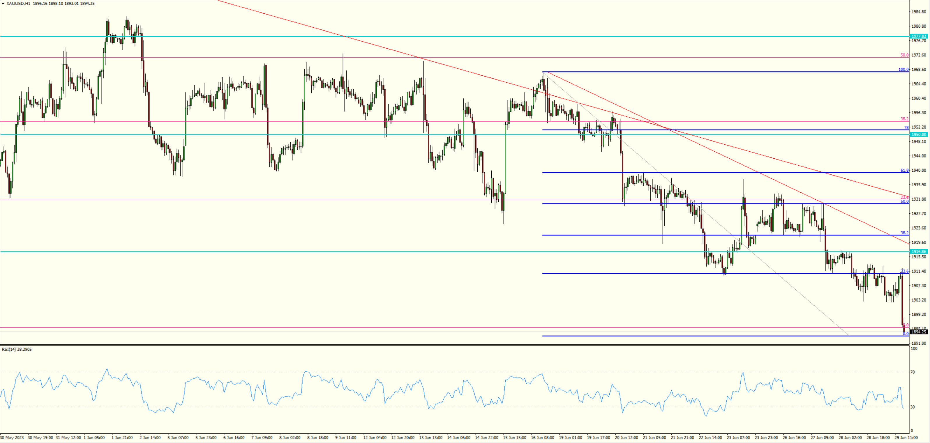 XAU/USD