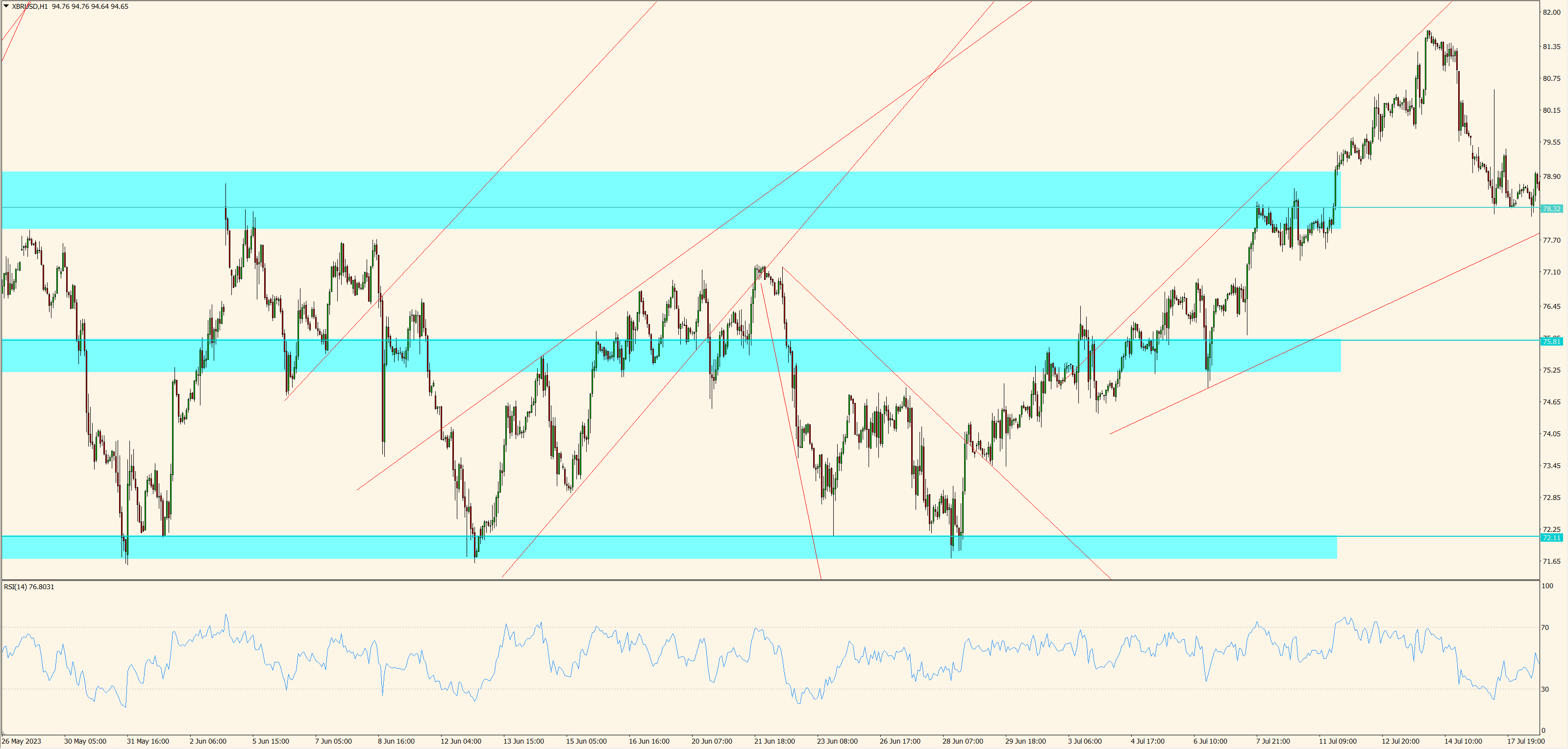 XBR/USD