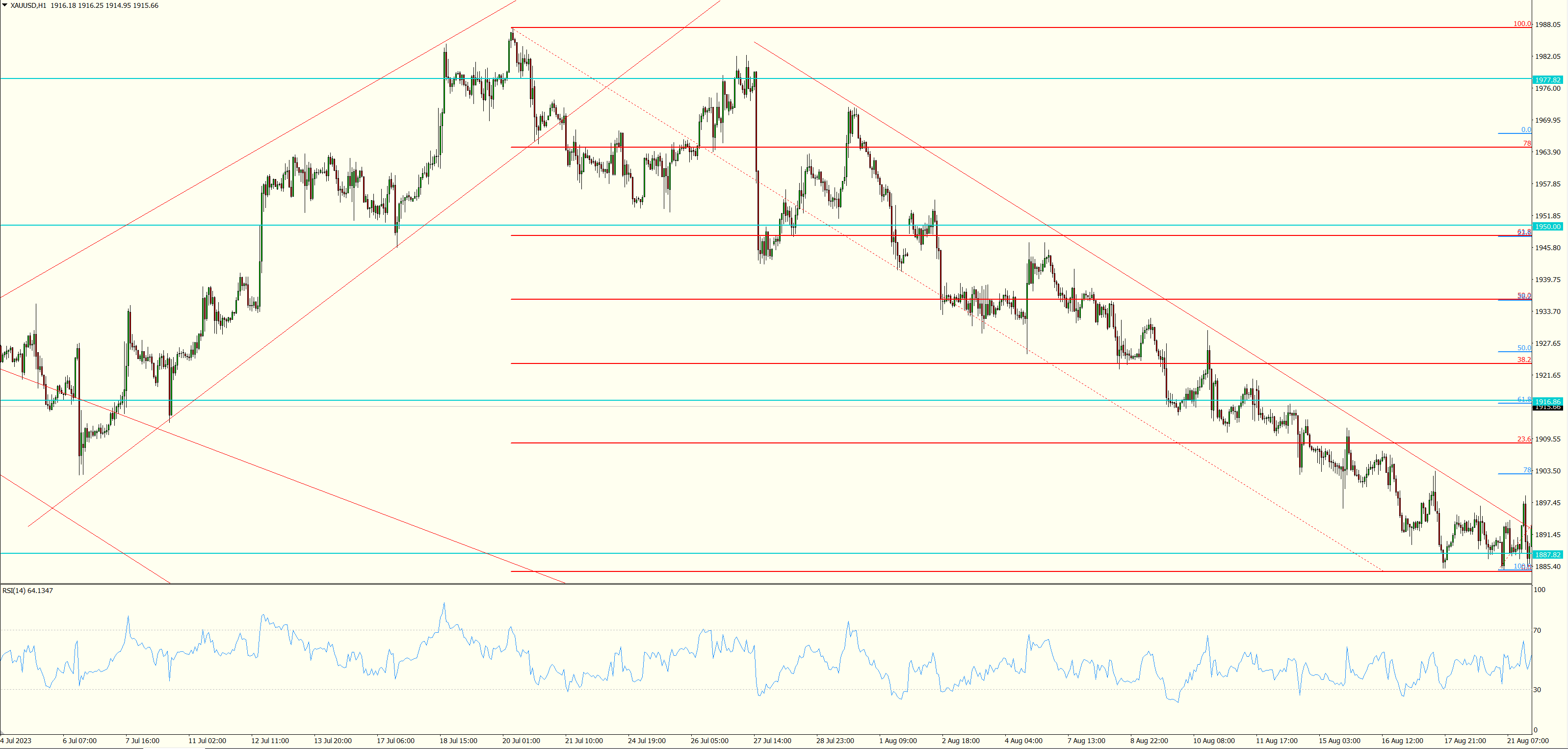 XAU/USD