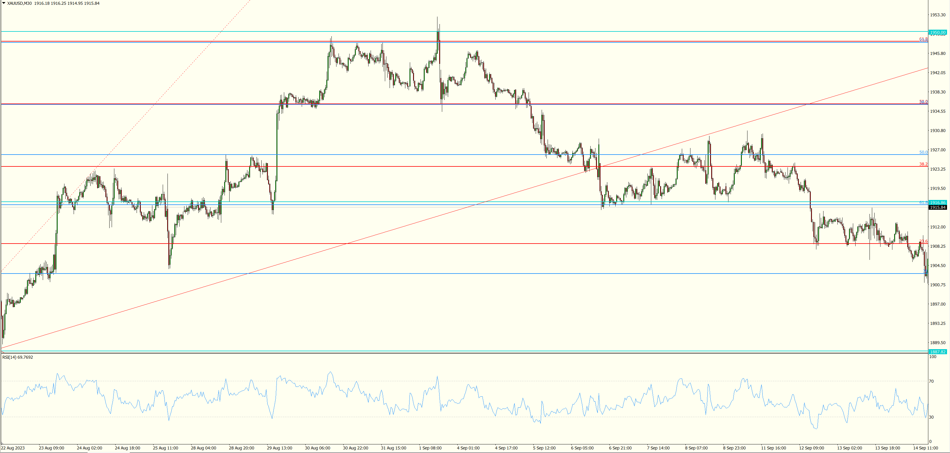 XAU/USD