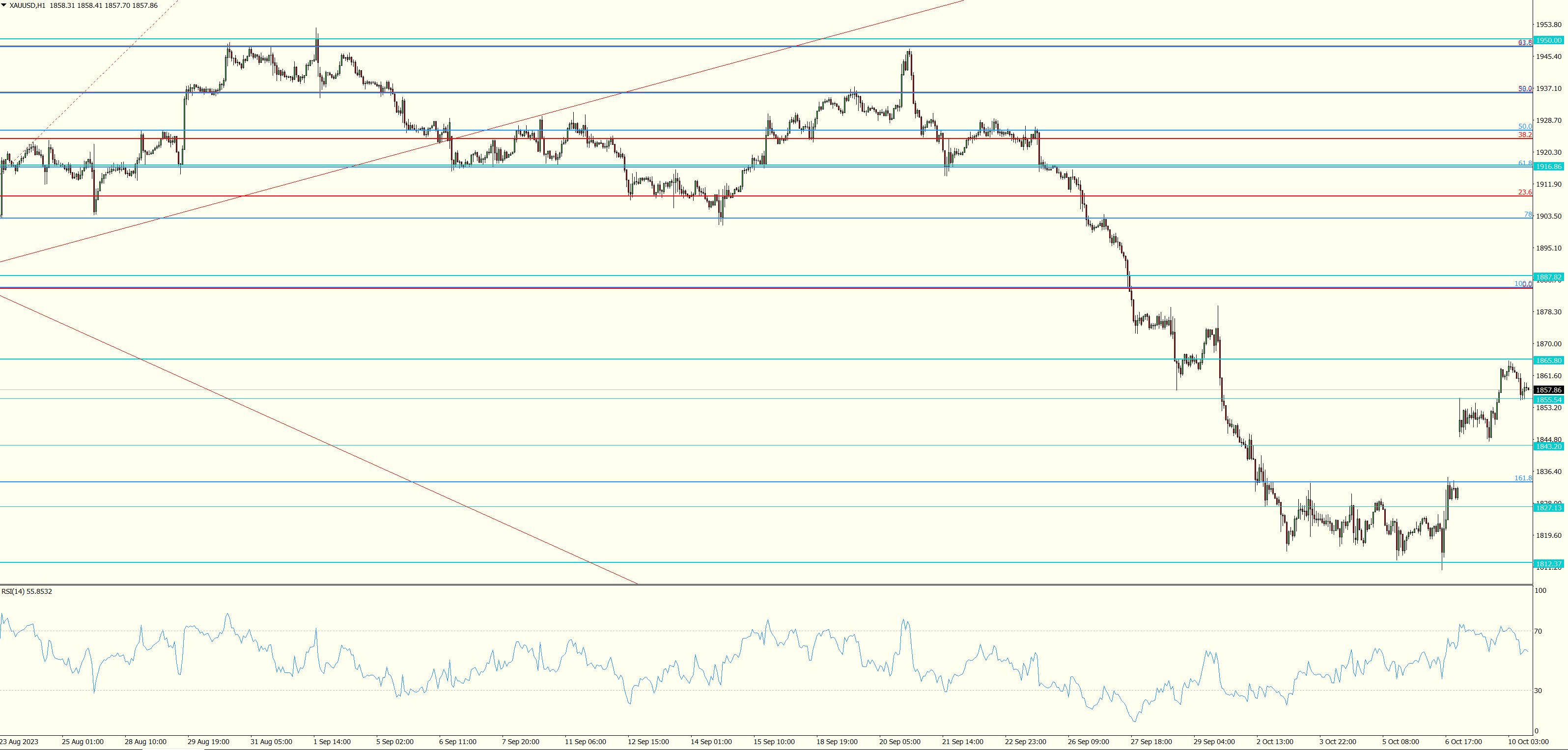 XAU/USD