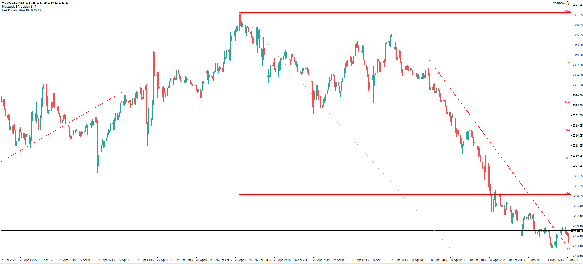 XAU/USD