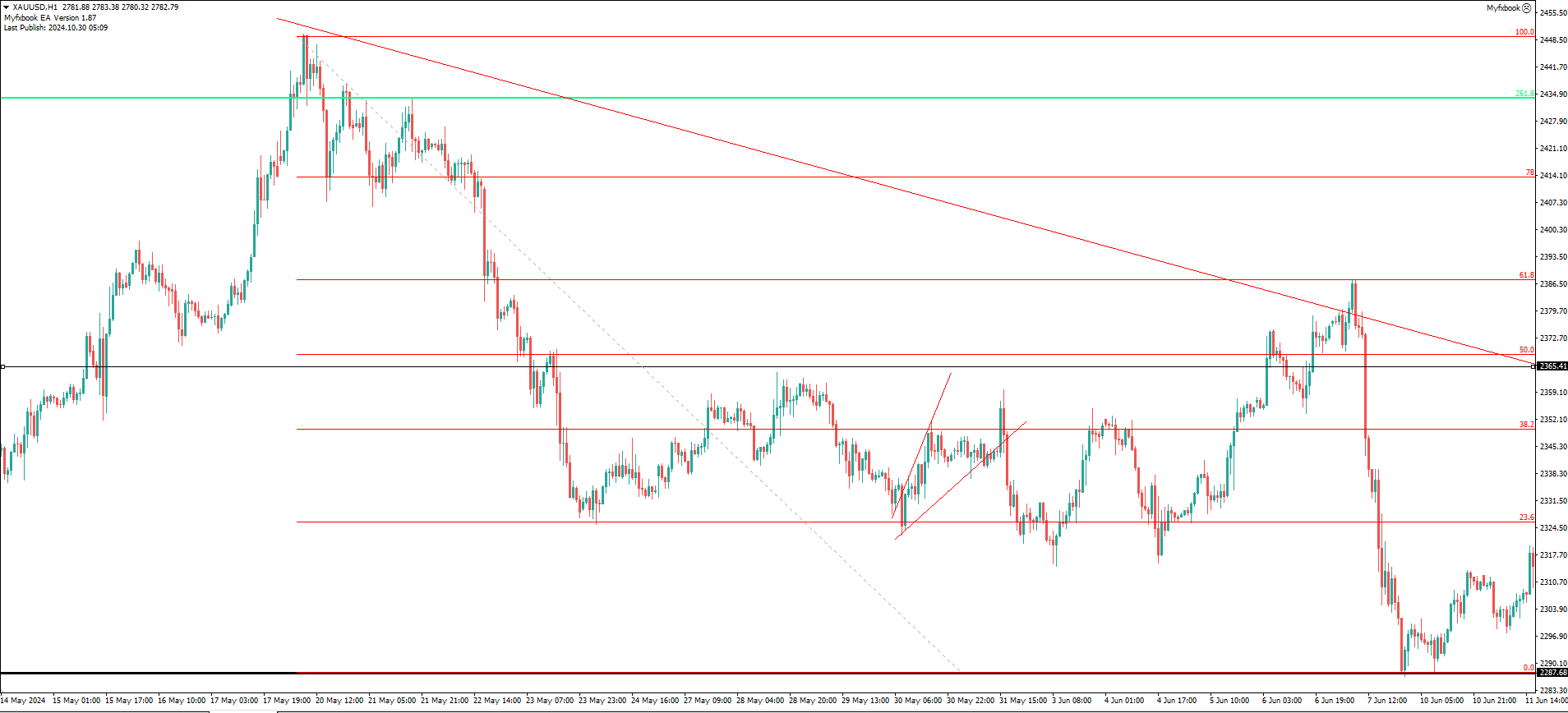 XAU/USD