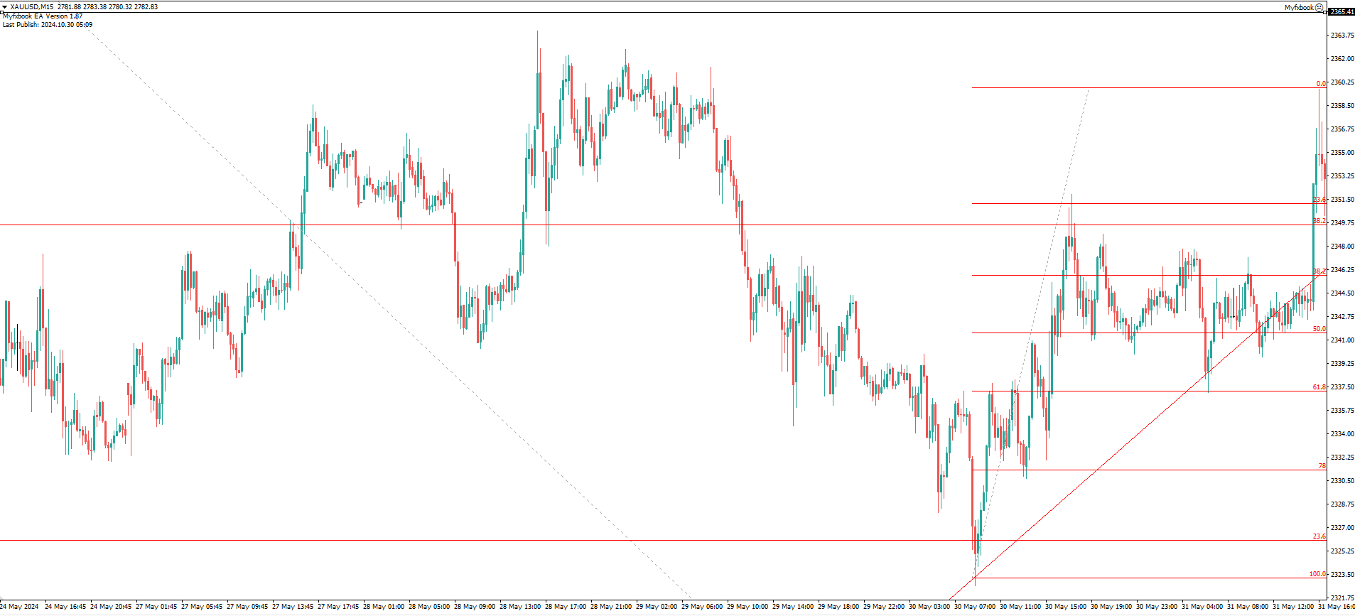 XAU/USD