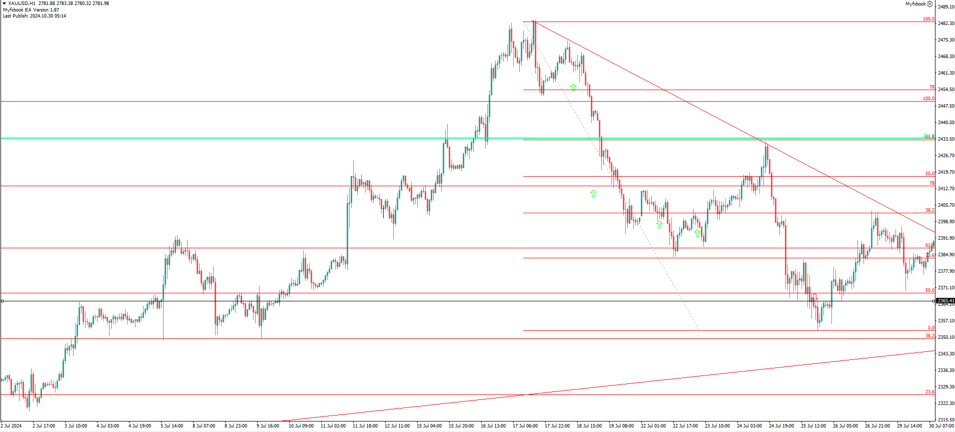 XAU/USD