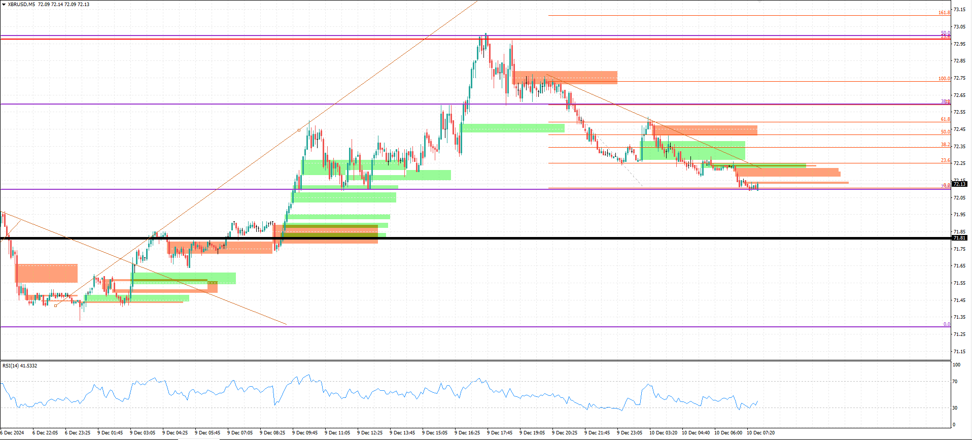 XBR/USD